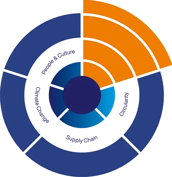 Circle of sustainability Rommtech